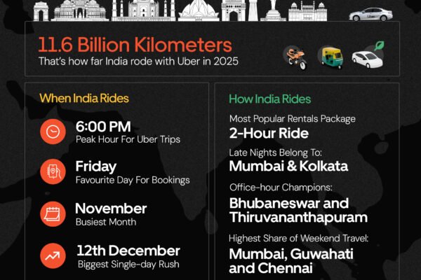 How India Ubered in 2025 - Everyday travel, extraordinary scale
