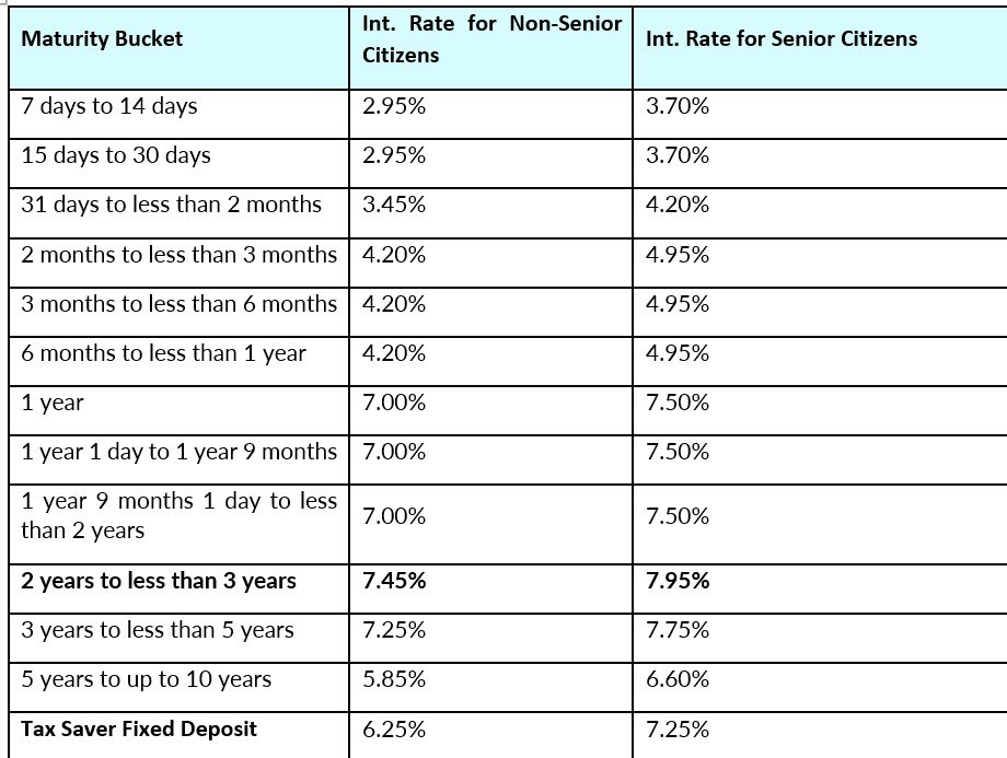 Bandhan Bank increases interest on FD up to 7.95* %
