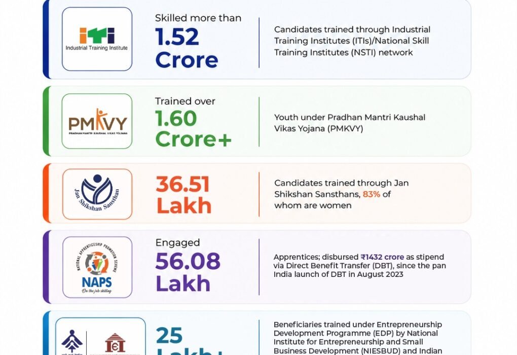 Ministry of Skill Development and Entrepreneurship completes 12 Years of Skills, Scale and Transformation