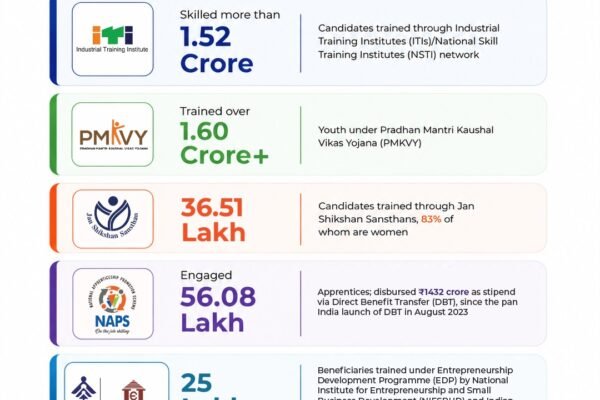 Ministry of Skill Development and Entrepreneurship completes 12 Years of Skills, Scale and Transformation
